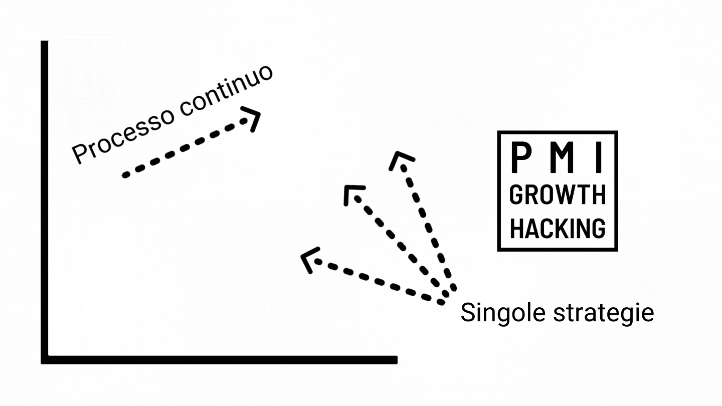 processo-growth-hacking-pmigh
